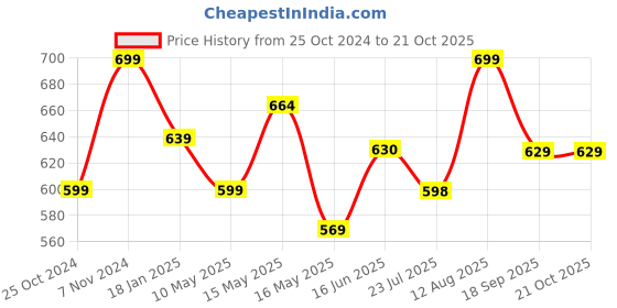 tatacliq.com Shoetopia Kids Black Toe Ring Sandals shoetopia Price History Graph from 25 Oct 2024 to 21 Oct 2025
