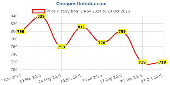 tatacliq.com Shoetopia Kids Black Toe Ring Sandals shoetopia Price History Graph from 7 Nov 2024 to 22 Oct 2025