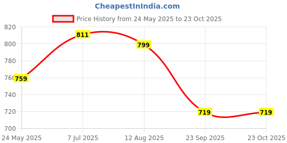 tatacliq.com Shoetopia Kids Black Toe Ring Sandals shoetopia Price History Graph from 24 May 2025 to 22 Oct 2025