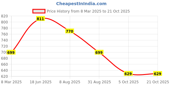 tatacliq.com Shoetopia Kids Black Toe Ring Sandals shoetopia Price History Graph from 8 Mar 2025 to 20 Oct 2025