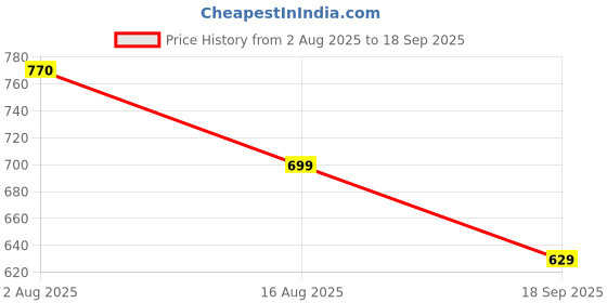 tatacliq.com Shoetopia Kids Black Toe Ring Sandals shoetopia Price History Graph from 2 Aug 2025 to 18 Sep 2025