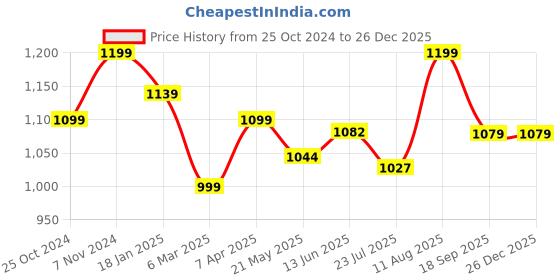 tatacliq.com Shoetopia Kids Black Toe Ring Wedges shoetopia Price History Graph from 25 Oct 2024 to 26 Dec 2025
