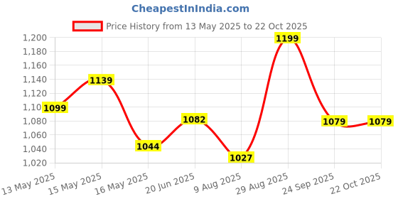 tatacliq.com Shoetopia Kids Black Toe Ring Wedges shoetopia Price History Graph from 13 May 2025 to 22 Oct 2025