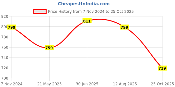tatacliq.com Shoetopia Kids Black Walking Shoes shoetopia Price History Graph from 7 Nov 2024 to 25 Oct 2025
