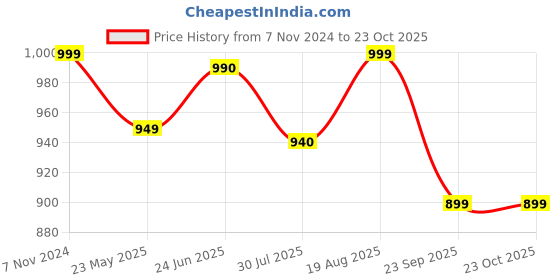 tatacliq.com Shoetopia Kids Black Wedge Loafers shoetopia Price History Graph from 7 Nov 2024 to 23 Oct 2025