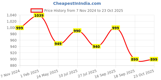 tatacliq.com Shoetopia Kids Black Wedge Loafers shoetopia Price History Graph from 7 Nov 2024 to 23 Oct 2025