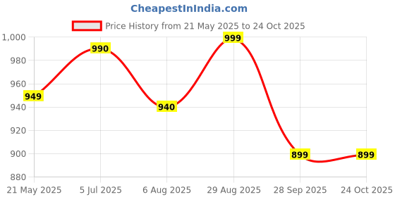 tatacliq.com Shoetopia Kids Black Wedge Loafers shoetopia Price History Graph from 21 May 2025 to 23 Oct 2025