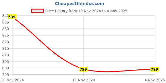 tatacliq.com Shoetopia Kids Blue & Beige Casual Loafers shoetopia Price History Graph from 10 Nov 2024 to 4 Nov 2025