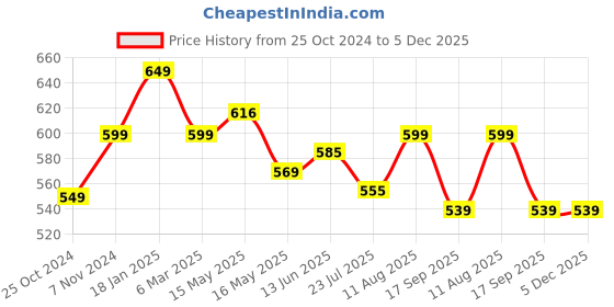 tatacliq.com Shoetopia Kids Blue & Beige Cross Strap Sandals shoetopia Price History Graph from 25 Oct 2024 to 5 Dec 2025