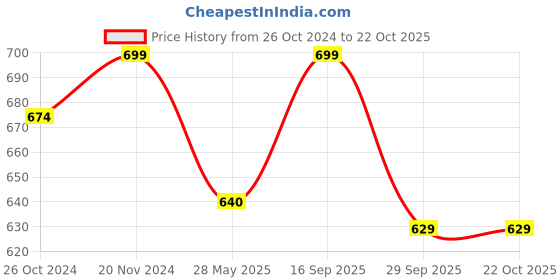tatacliq.com Shoetopia Kids Blue & Beige T-Strap Sandals shoetopia Price History Graph from 26 Oct 2024 to 22 Oct 2025