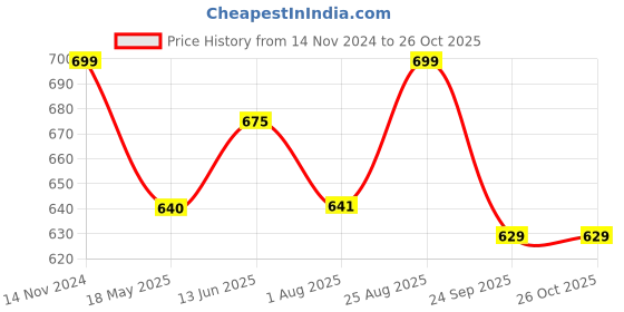 tatacliq.com Shoetopia Kids Blue & Beige T-Strap Sandals shoetopia Price History Graph from 14 Nov 2024 to 26 Oct 2025