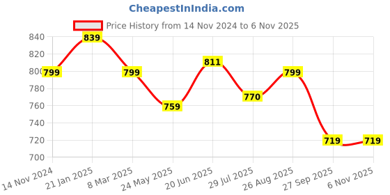 tatacliq.com Shoetopia Kids Blue & Lilac Cross Strap Sandals shoetopia Price History Graph from 14 Nov 2024 to 6 Nov 2025