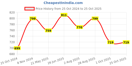 tatacliq.com Shoetopia Kids Blue & Lilac Cross Strap Sandals shoetopia Price History Graph from 25 Oct 2024 to 25 Oct 2025