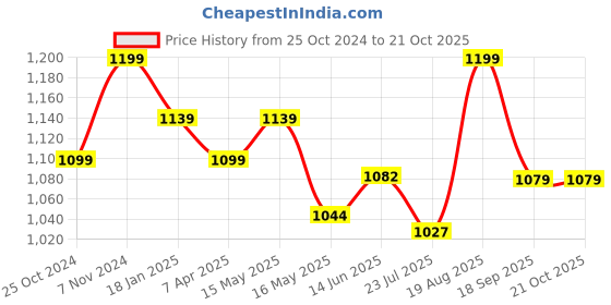tatacliq.com Shoetopia Kids Blue Ankle Strap Wedges shoetopia Price History Graph from 25 Oct 2024 to 21 Oct 2025