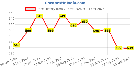 tatacliq.com Shoetopia Kids Blue Back Strap Sandals shoetopia Price History Graph from 29 Oct 2024 to 21 Oct 2025