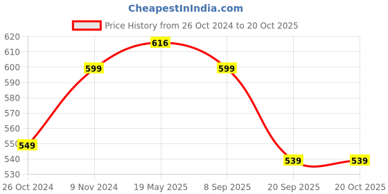 tatacliq.com Shoetopia Kids Blue Back Strap Sandals shoetopia Price History Graph from 26 Oct 2024 to 20 Oct 2025