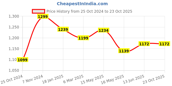 tatacliq.com Shoetopia Kids Blue Casual Pumps shoetopia Price History Graph from 25 Oct 2024 to 23 Oct 2025
