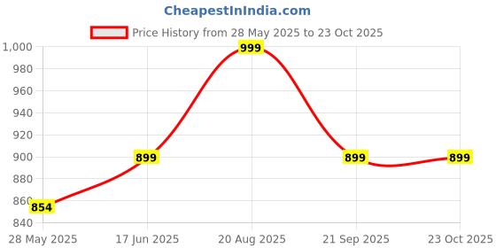 tatacliq.com Shoetopia Kids Blue Thong Sandals shoetopia Price History Graph from 28 May 2025 to 22 Oct 2025