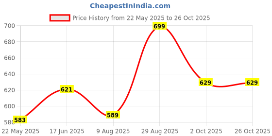 tatacliq.com Shoetopia Kids Brown & Blue Casual Slides shoetopia Price History Graph from 22 May 2025 to 26 Oct 2025