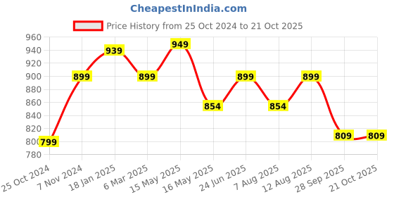 tatacliq.com Shoetopia Kids Brown Ankle Strap Sandals shoetopia Price History Graph from 25 Oct 2024 to 20 Oct 2025