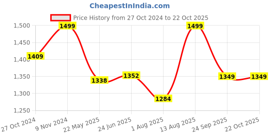 tatacliq.com Shoetopia Kids Brown Casual Booties shoetopia Price History Graph from 27 Oct 2024 to 21 Oct 2025
