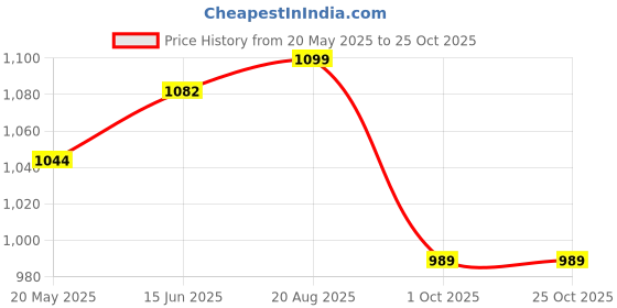 tatacliq.com Shoetopia Kids Brown Casual Boots shoetopia Price History Graph from 20 May 2025 to 25 Oct 2025