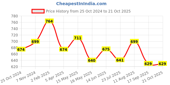 tatacliq.com Shoetopia Kids Brown Flat Ballets shoetopia Price History Graph from 25 Oct 2024 to 21 Oct 2025