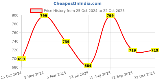 tatacliq.com Shoetopia Kids Copper Sling Back Sandals shoetopia Price History Graph from 25 Oct 2024 to 21 Oct 2025