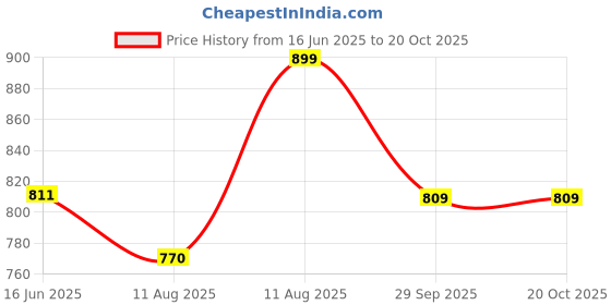 tatacliq.com Shoetopia Kids Copper Toe Ring Sandals shoetopia Price History Graph from 16 Jun 2025 to 20 Oct 2025