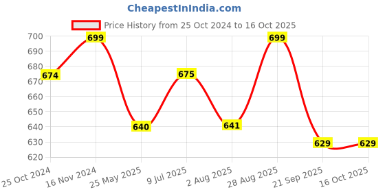 tatacliq.com Shoetopia Kids Cream & Brown T-Strap Sandals shoetopia Price History Graph from 25 Oct 2024 to 16 Oct 2025