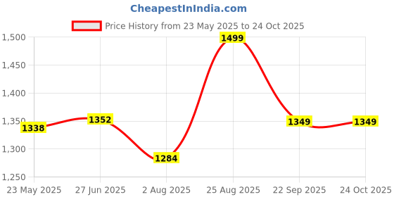 tatacliq.com Shoetopia Kids Cream Ankle Strap Sandals shoetopia Price History Graph from 23 May 2025 to 24 Oct 2025