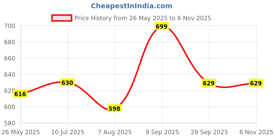 tatacliq.com Shoetopia Kids Cream Back Strap Sandals shoetopia Price History Graph from 26 May 2025 to 6 Nov 2025