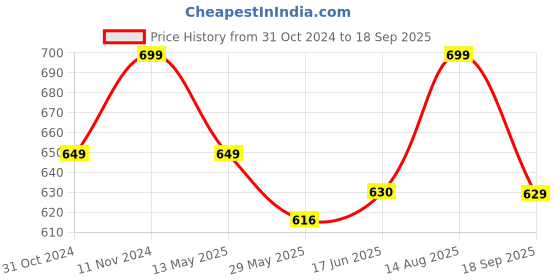 tatacliq.com Shoetopia Kids Cream Casual Loafers shoetopia Price History Graph from 31 Oct 2024 to 18 Sep 2025