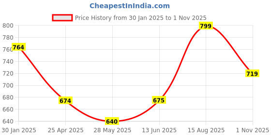 tatacliq.com Shoetopia Kids Cream Casual Slides shoetopia Price History Graph from 30 Jan 2025 to 1 Nov 2025
