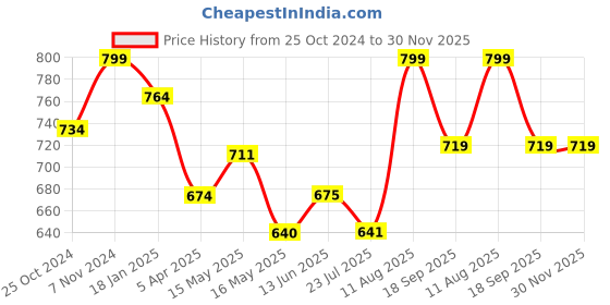 tatacliq.com Shoetopia Kids Cream Casual Slides shoetopia Price History Graph from 25 Oct 2024 to 30 Nov 2025
