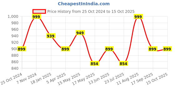 tatacliq.com Shoetopia Kids Cream Casual Slides shoetopia Price History Graph from 25 Oct 2024 to 14 Oct 2025