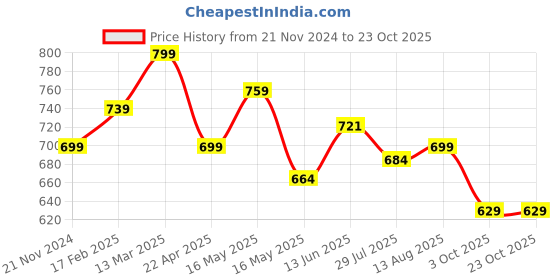 tatacliq.com Shoetopia Kids Cream Cross Strap Sandals shoetopia Price History Graph from 21 Nov 2024 to 22 Oct 2025