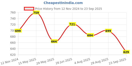tatacliq.com Shoetopia Kids Cream Cross Strap Sandals shoetopia Price History Graph from 12 Nov 2024 to 23 Sep 2025