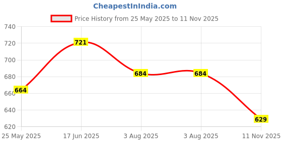 tatacliq.com Shoetopia Kids Cream Cross Strap Sandals shoetopia Price History Graph from 25 May 2025 to 11 Nov 2025