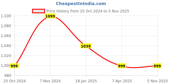 tatacliq.com Shoetopia Kids Cream Cross Strap Wedges shoetopia Price History Graph from 25 Oct 2024 to 5 Nov 2025