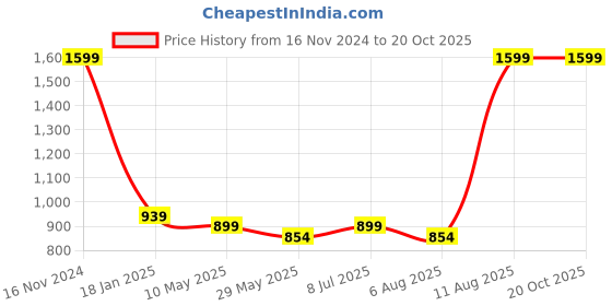 tatacliq.com Shoetopia Kids Cream Ethnic Sandals shoetopia Price History Graph from 16 Nov 2024 to 20 Oct 2025
