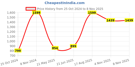 tatacliq.com Shoetopia Kids Cream Ethnic Sandals shoetopia Price History Graph from 25 Oct 2024 to 7 Nov 2025
