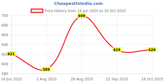 tatacliq.com Shoetopia Kids Cream Ethnic Slides shoetopia Price History Graph from 14 Jun 2025 to 15 Oct 2025