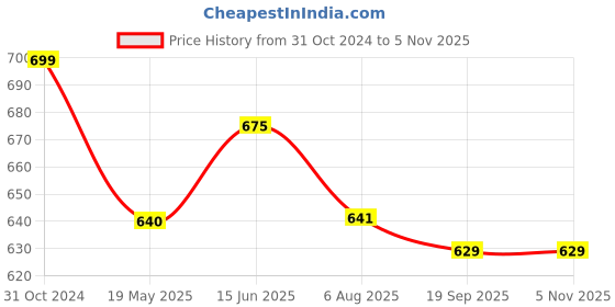 tatacliq.com Shoetopia Kids Cream Flat Ballets shoetopia Price History Graph from 31 Oct 2024 to 4 Nov 2025