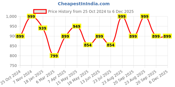 tatacliq.com Shoetopia Kids Cream Mary Jane Shoes shoetopia Price History Graph from 25 Oct 2024 to 6 Dec 2025