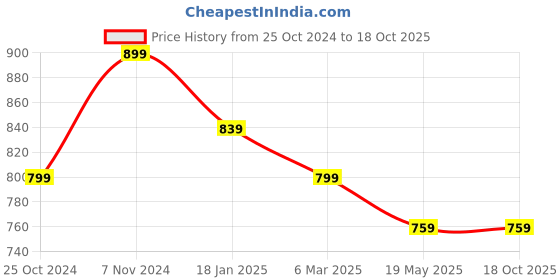 tatacliq.com Shoetopia Kids Cream Sling Back Sandals shoetopia Price History Graph from 25 Oct 2024 to 18 Oct 2025