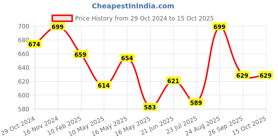 tatacliq.com Shoetopia Kids Cream Toe Ring Sandals shoetopia Price History Graph from 29 Oct 2024 to 14 Oct 2025