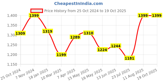 tatacliq.com Shoetopia Kids Cream Wedge Loafers shoetopia Price History Graph from 25 Oct 2024 to 19 Oct 2025