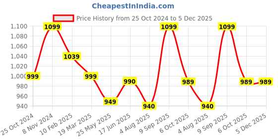 tatacliq.com Shoetopia Kids Cream Wedge Loafers shoetopia Price History Graph from 25 Oct 2024 to 5 Dec 2025