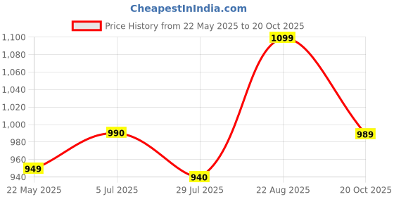tatacliq.com Shoetopia Kids Cream Wedge Loafers shoetopia Price History Graph from 22 May 2025 to 20 Oct 2025